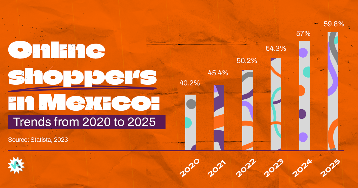 Bar chart comparing the online shoppers trends in Mexico from 2020, and projecting the estimated percentage for 2025, according to Statista’s data.